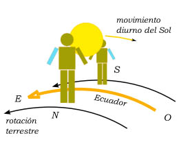 Movimiento del Sol