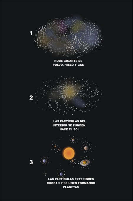 Formacin del Sistema Solar