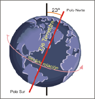 Rotacion de la Tierra