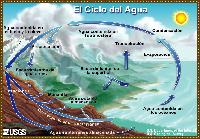 El ciclo del agua