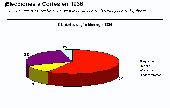 Resultados electorales Resultados electorales